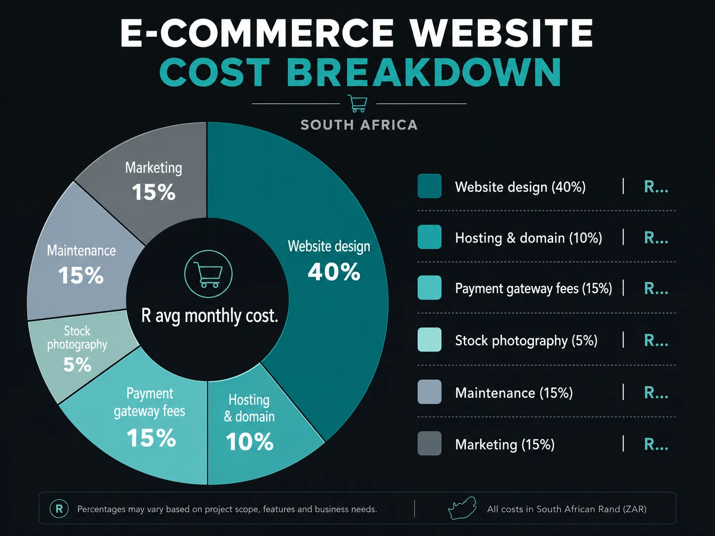 E-commerce website cost breakdown for South Africa — design, hosting, payment gateway fees, marketing and maintenance as a percentage
